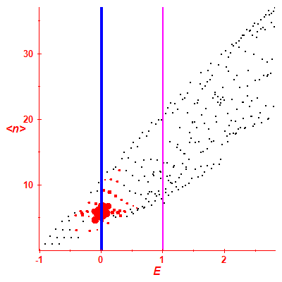 Peres lattice <N>